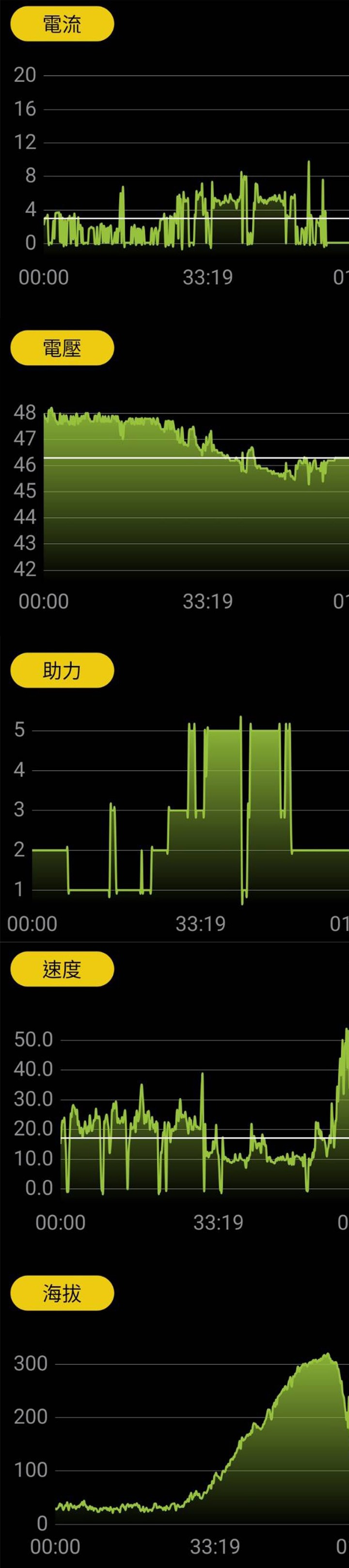 電動自行車：2022時代騎輪節 ( I )