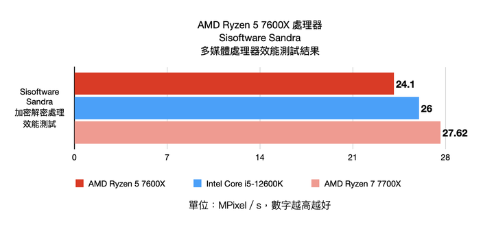 AMD Ryzen 5 7600X 處理器開箱實測 以拉高時脈提供更多效能的主力作品