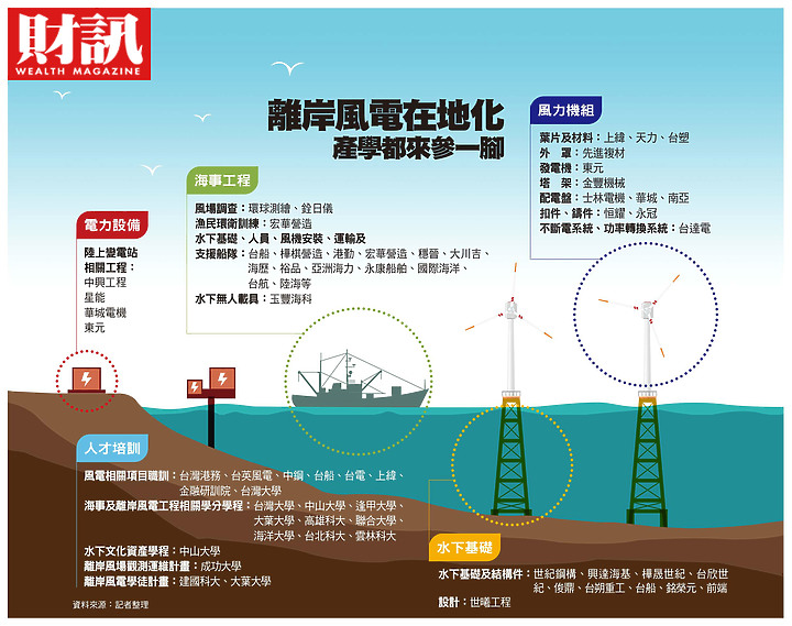 離岸風電 - 產業介紹