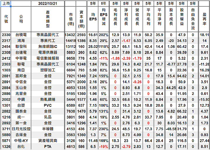[標的] 台股 - 估價- ETF - 0050 - 成分股 - 合理價