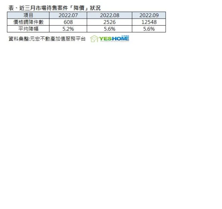 投資客大出逃？全台降價求售破萬件 台中淪重災區-----好慘