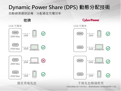 CyberPower 72W DPS GaN 氮化鎵充電器 簡易開箱