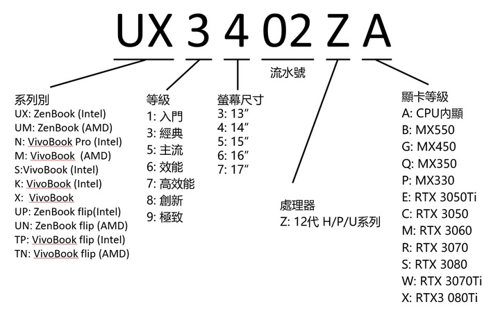 [工具人整理] 一眼搞懂2022年華碩家用筆電