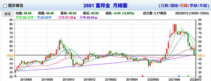 可以查詢台股個股的股價低於其個股十年線網站？