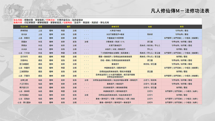 凡人修仙傳M | 功法資訊與推薦全攻略 | 四大門派功法取得一覽 | 副本資訊介紹