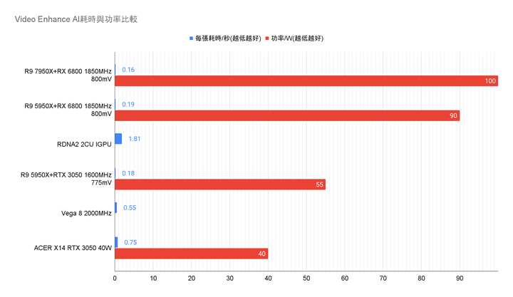 R9 7950X能耗曲線及降壓測試(12/06內容更新及補充)