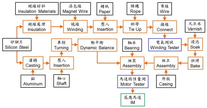 馬達生產：感應馬達 ( I )