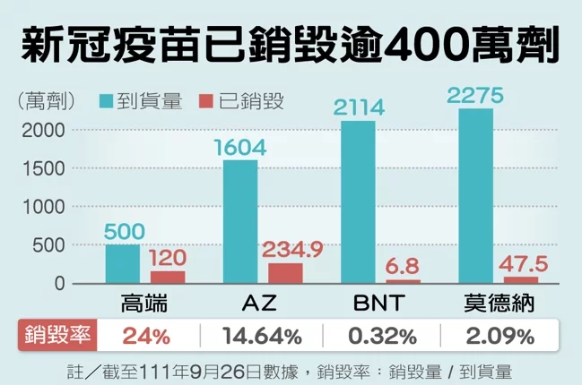 原來銷毀率最高的疫苗是台灣國產的高端疫苗