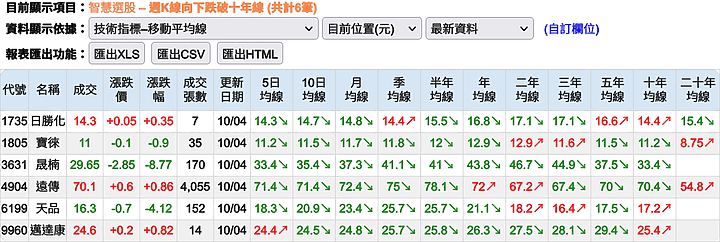 可以查詢台股個股的股價低於其個股十年線網站？