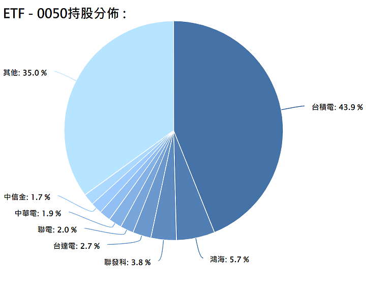 [標的] 台股 - 估價- ETF - 0050 - 成分股 - 合理價