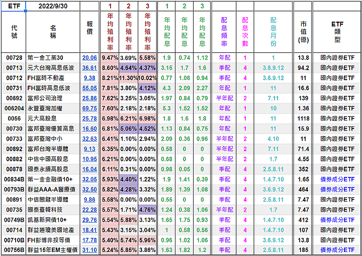 [標的] 台股 - 估價 - 高殖利率股(4%以上) - ETF - 合理價計算