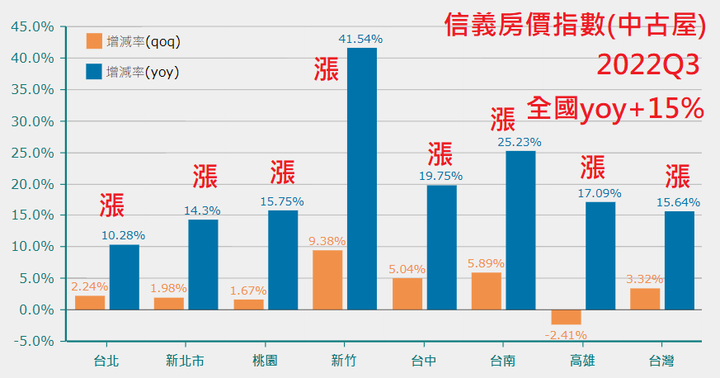 眼前的漲不是漲，你說的跌是什麼跌(信義房價指數2022Q3)