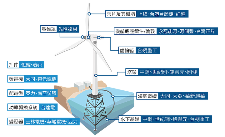 離岸風電 - 產業介紹