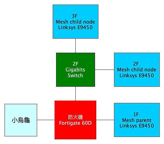 關於easymesh有線回程接法