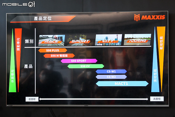 【採訪】三高輪胎新科技 MAXXIS CT1 城市跑旅胎發表