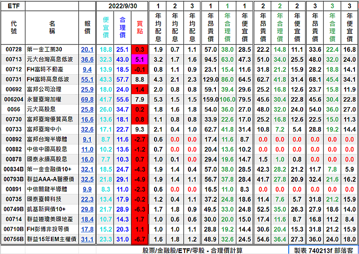 [標的] 台股 - 估價 - 高殖利率股(4%以上) - ETF - 合理價計算