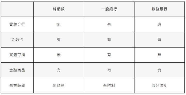 純網銀》純網銀優缺點?3分鐘快速解說!