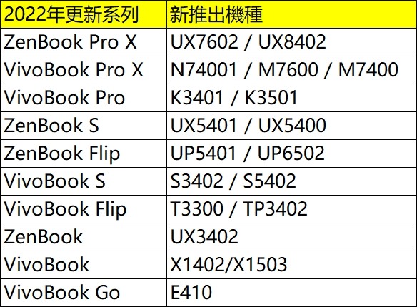 [工具人整理] 一眼搞懂2022年華碩家用筆電
