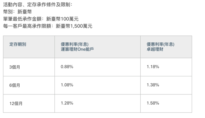 台幣定存優惠整理