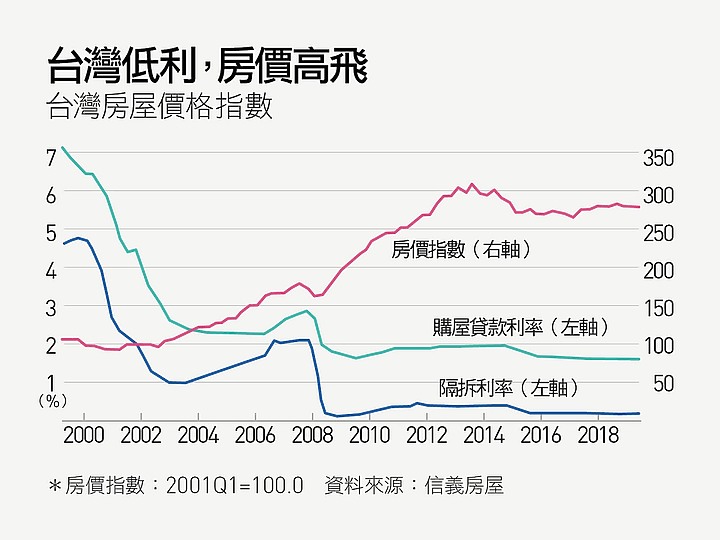 點我看大圖 繼承師傅 14A 總裁衣缽 , 繼續維持不升息 讓建築財團雞犬升天