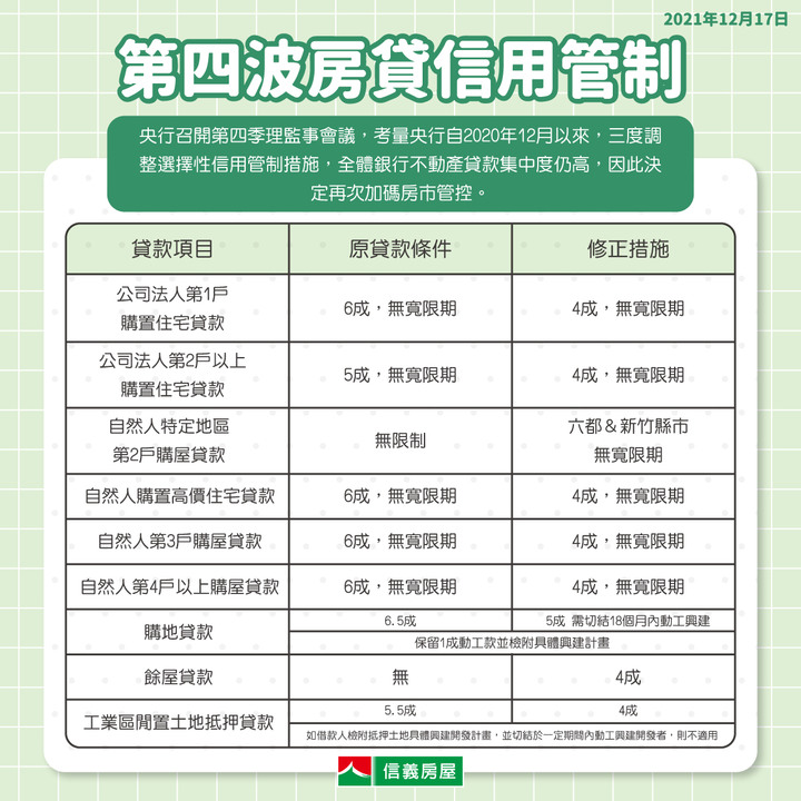 2022房地產政策最齊全懶人包「房市新措施」 一次看！