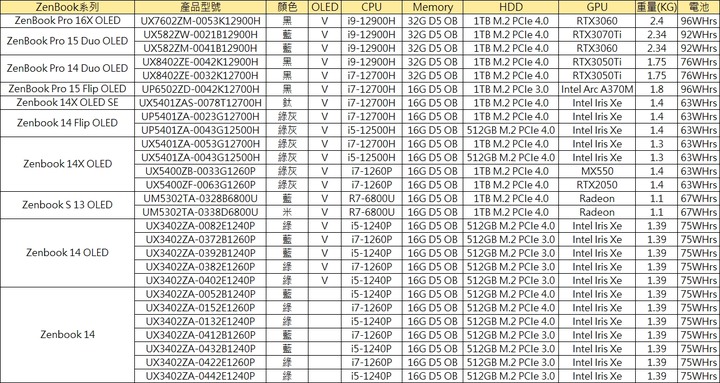 [工具人整理] 一眼搞懂2022年華碩家用筆電
