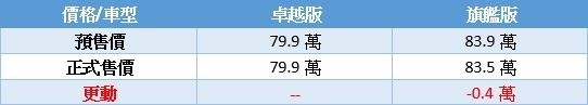 KICKS小改款價格略降正式上市,先來紙上評比一下吧!