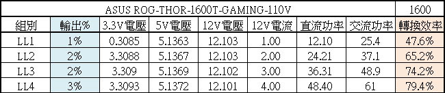 ASUS ROG THOR 1600W鈦金全模組化電源開箱