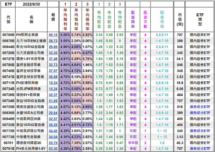 [標的] 台股 - 估價 - 高殖利率股(4%以上) - ETF - 合理價計算