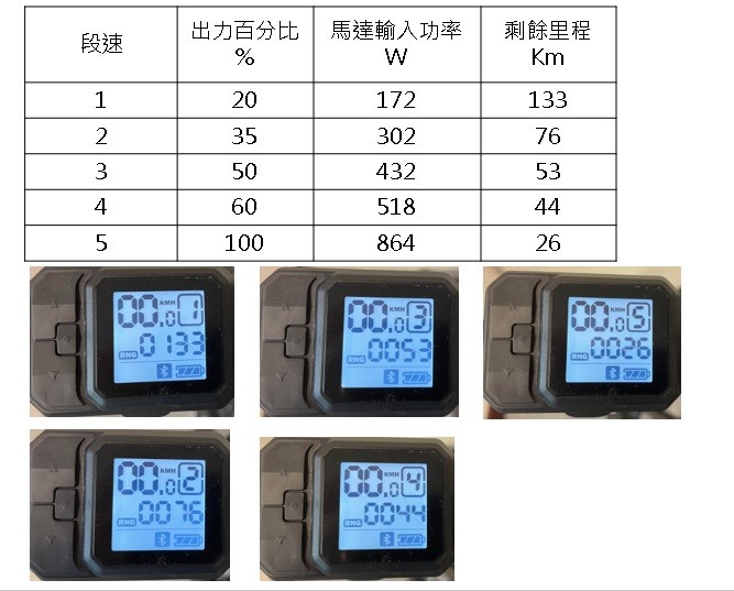 電動自行車：2022時代騎輪節 ( I )