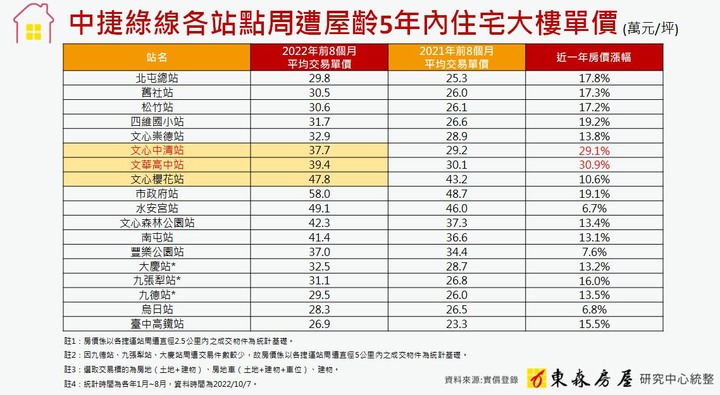 台中綠線高CP值站點,在地房仲首推3區:緊鄰最後寶地
