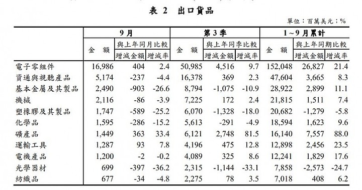 9月出口「翻黑」,數字比預期還慘!進、出口同步衰退,財政部示警經濟風險