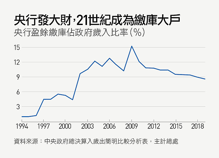 點我看大圖 繼承師傅 14A 總裁衣缽 , 繼續維持不升息 讓建築財團雞犬升天