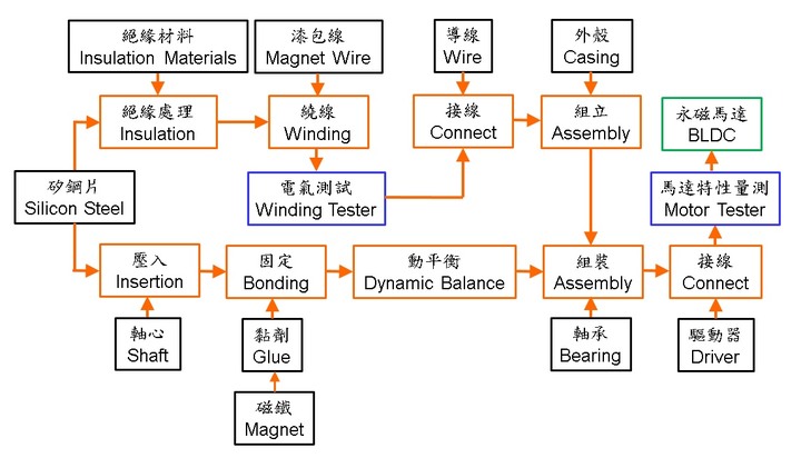 馬達生產：永磁馬達 ( I )