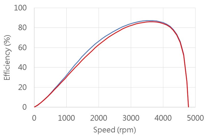 馬達小教室：熱影響 ( I )