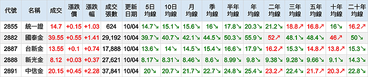 可以查詢台股個股的股價低於其個股十年線網站？