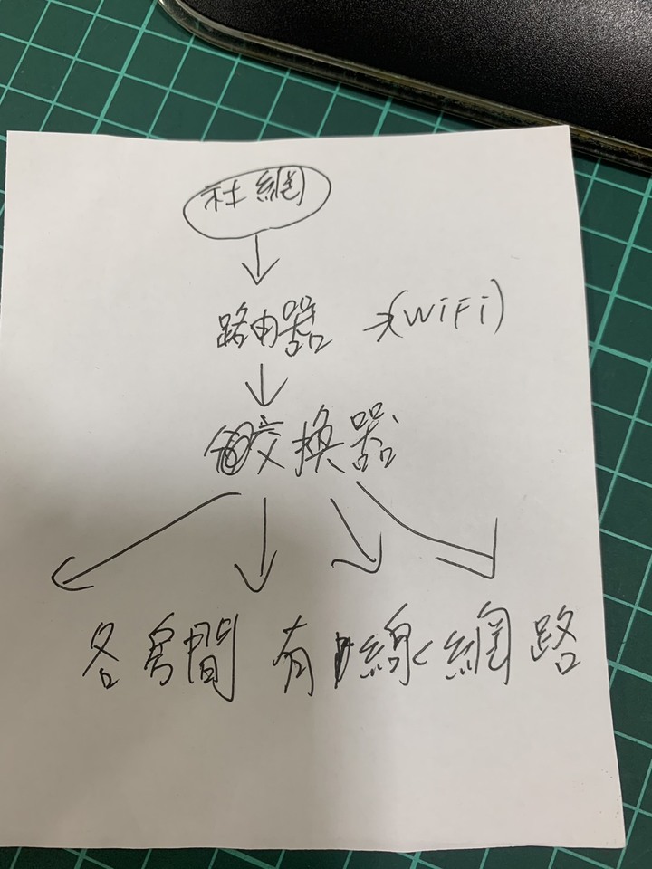 大樓網路配置圖