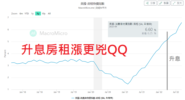 美國升息後房租漲更兇Q_Q