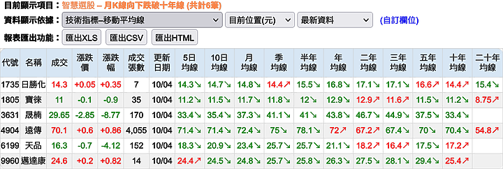 可以查詢台股個股的股價低於其個股十年線網站？