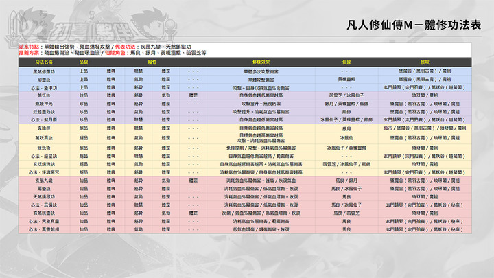 凡人修仙傳M | 功法資訊與推薦全攻略 | 四大門派功法取得一覽 | 副本資訊介紹