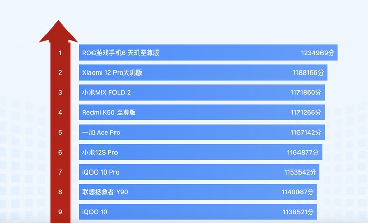 ROG Phone 6D 跑分霸榜