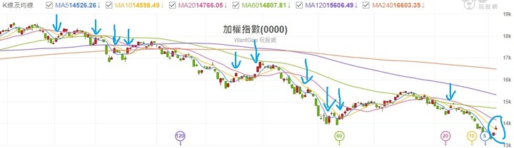 國慶行情反彈是逃命，還是空轉多呢?