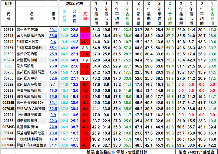 [標的] 台股 - 估價 - 高殖利率股(4%以上) - ETF - 合理價計算
