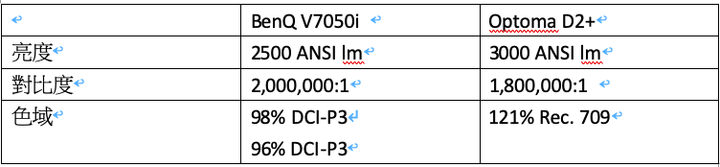 50吋變到100吋雷射電視超有感升級 ( BenQ V7050i )