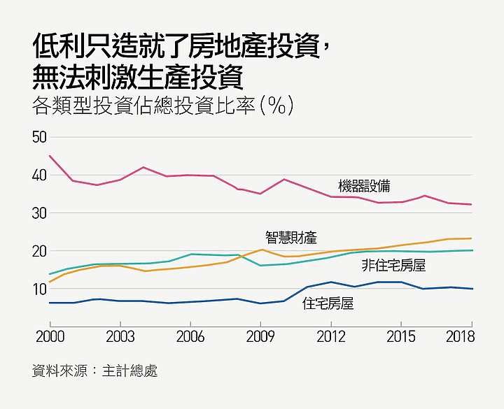 點我看大圖 繼承師傅 14A 總裁衣缽 , 繼續維持不升息 讓建築財團雞犬升天