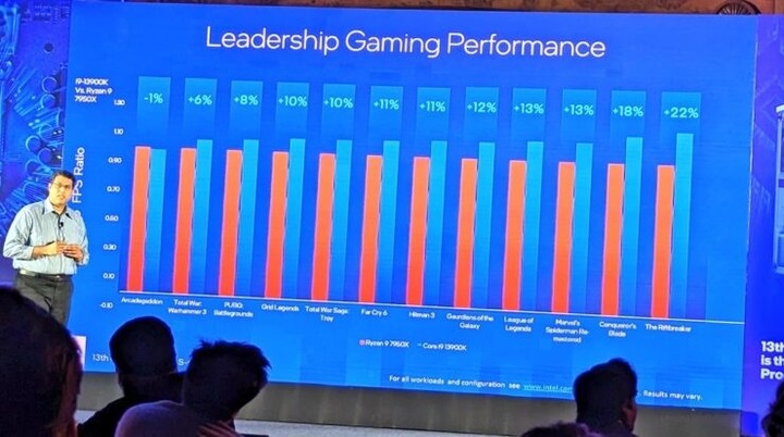 Intel酷睿i9-13900K處理器正式性能公佈!AMD Zen 4旗艦7950X敗了