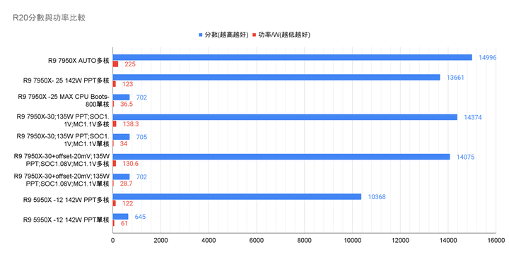 R9 7950X能耗曲線及降壓測試(12/06內容更新及補充)