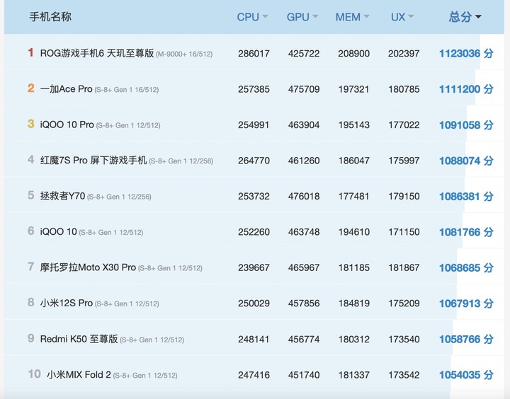 ROG Phone 6D 跑分霸榜