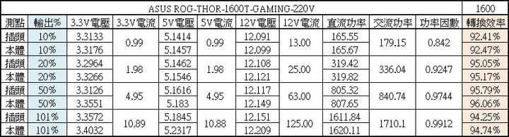 ASUS ROG THOR 1600W鈦金全模組化電源開箱