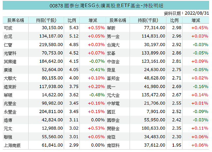 台股 - 估價- ETF - 00878 - 成分股 - 合理價
